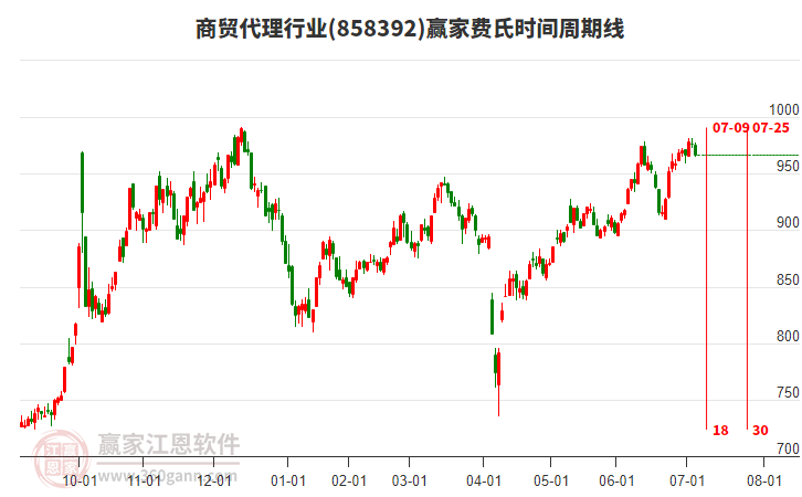 商貿(mào)代理行業(yè)費氏時間周期線工具 商貿(mào)代理行業(yè)費氏時間周期線工具