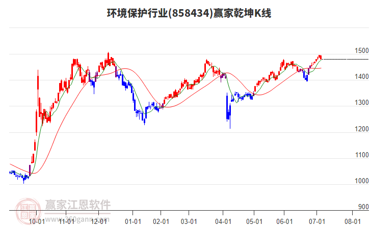 858434環(huán)境保護贏家乾坤K線工具
