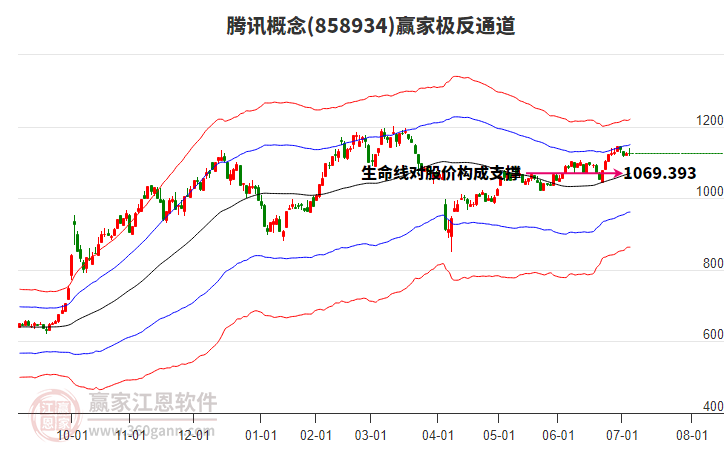 858934騰訊贏家極反通道工具