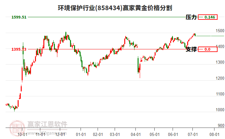 環(huán)境保護行業(yè)黃金價格分割工具