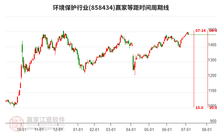 環(huán)境保護行業(yè)等距時間周期線工具