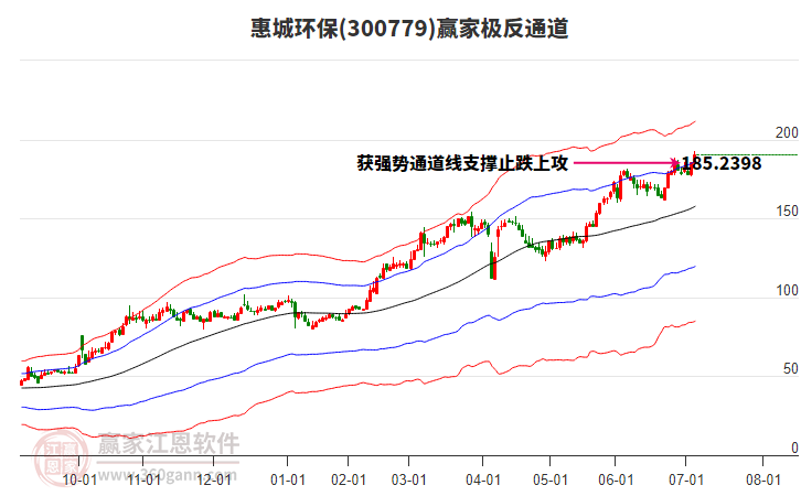 300779惠城環(huán)保贏家極反通道工具