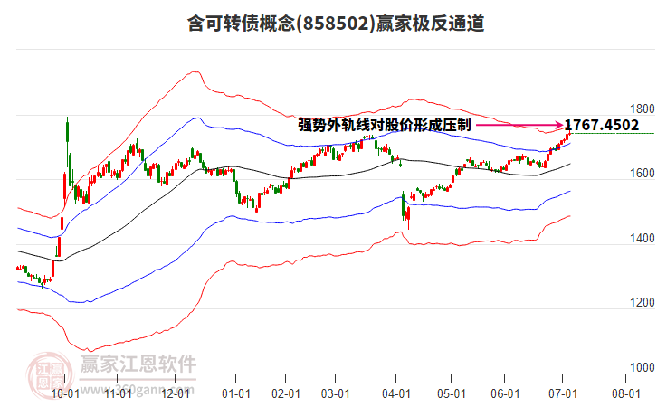 858502含可轉(zhuǎn)債贏家極反通道工具