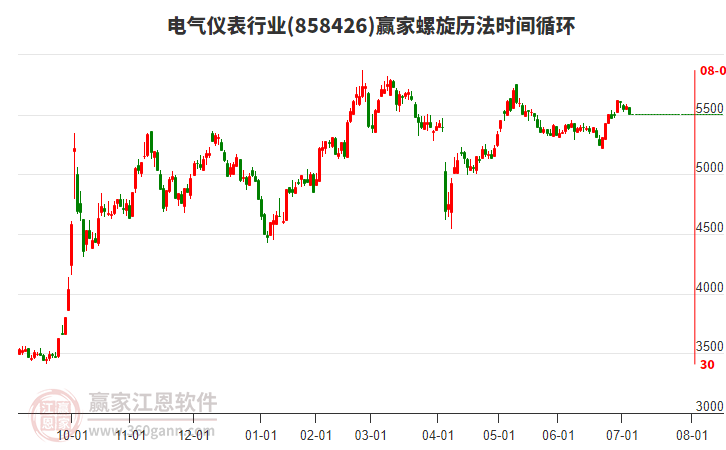 電氣儀表行業(yè)螺旋歷法時間循環(huán)工具