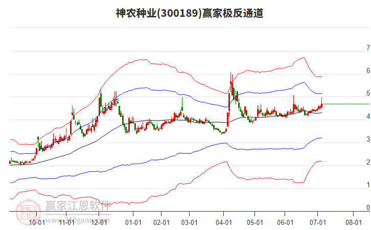 300189神農(nóng)種業(yè)贏家極反通道工具 300189神農(nóng)種業(yè)贏家極反通道工具