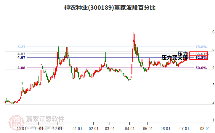 300189神農(nóng)種業(yè)波段百分比工具 300189神農(nóng)種業(yè)波段百分比工具
