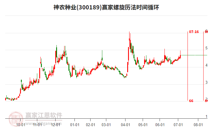 300189神農(nóng)種業(yè)螺旋歷法時間循環(huán)工具 300189神農(nóng)種業(yè)螺旋歷法時間循環(huán)工具