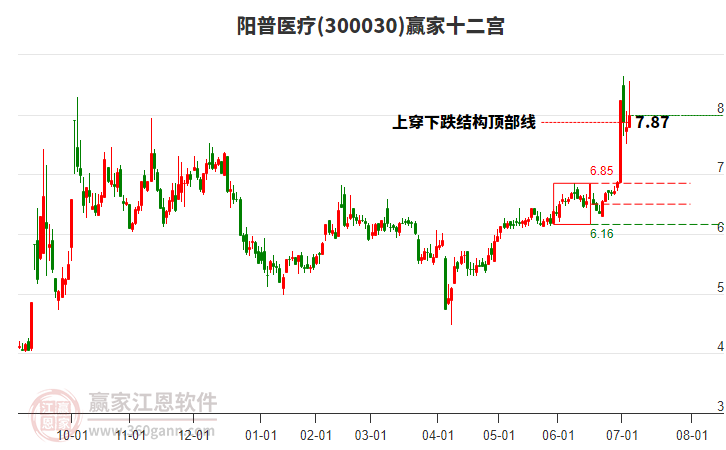 300030陽(yáng)普醫(yī)療贏家十二宮工具