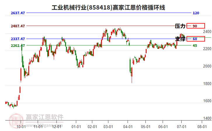 工業(yè)機(jī)械行業(yè)江恩價(jià)格循環(huán)線工具