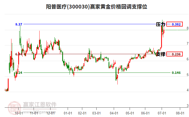 300030陽(yáng)普醫(yī)療黃金價(jià)格回調(diào)支撐位工具