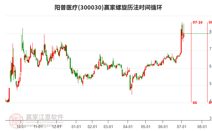 300030陽(yáng)普醫(yī)療螺旋歷法時(shí)間循環(huán)工具