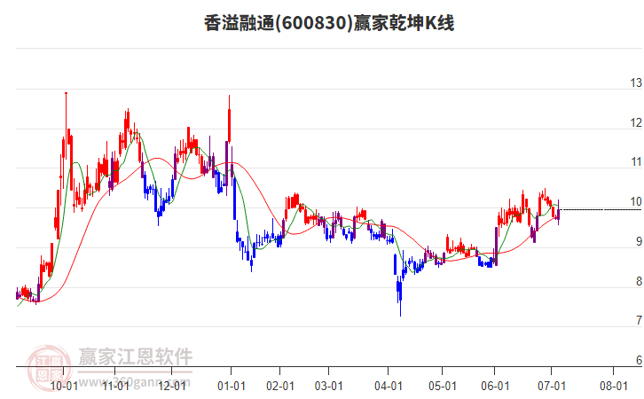600830香溢融通贏家乾坤K線工具