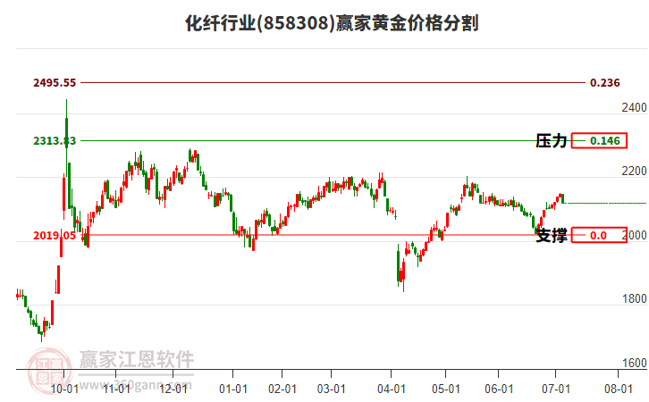 化纖行業(yè)黃金價格分割工具