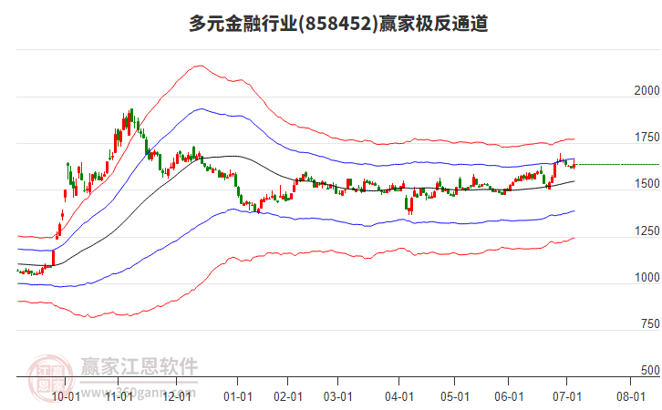 858452多元金融贏家極反通道工具