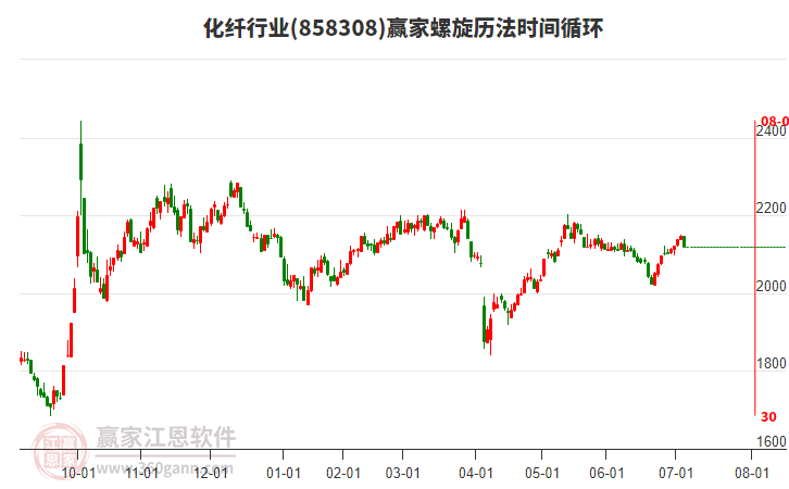 化纖行業(yè)螺旋歷法時間循環(huán)工具