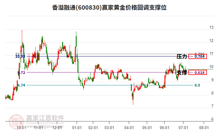 600830香溢融通黃金價(jià)格回調(diào)支撐位工具