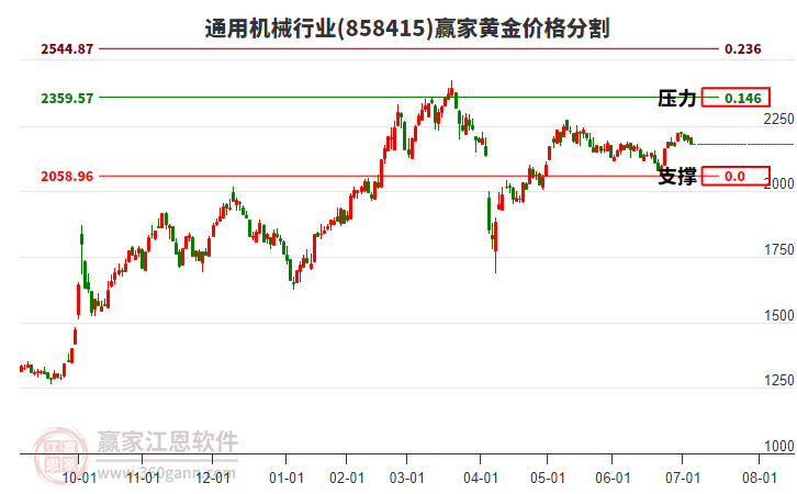通用機(jī)械行業(yè)黃金價(jià)格分割工具 通用機(jī)械行業(yè)黃金價(jià)格分割工具