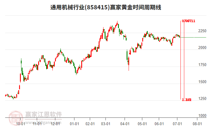 通用機(jī)械行業(yè)黃金時間周期線工具 通用機(jī)械行業(yè)黃金時間周期線工具