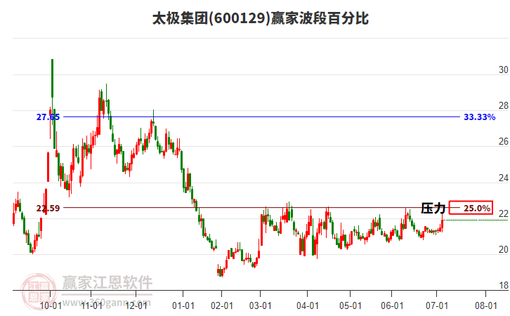 600129太極集團波段百分比工具