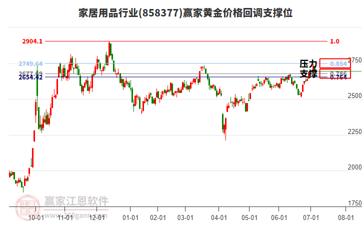 家居用品行業(yè)黃金價格回調(diào)支撐位工具 家居用品行業(yè)黃金價格回調(diào)支撐位工具
