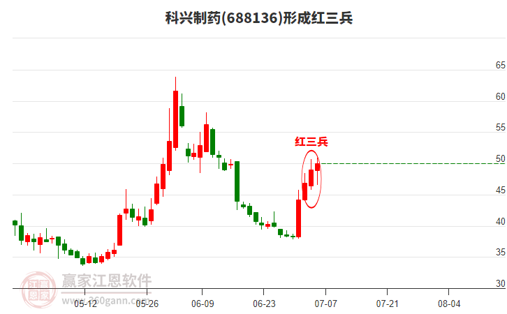 科興制藥形成頂部紅三兵形態(tài) 科興制藥形成頂部紅三兵形態(tài)