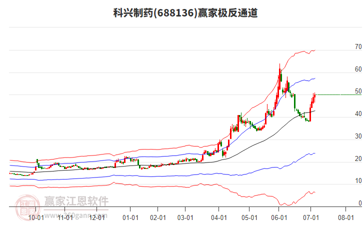 688136科興制藥贏家極反通道工具 688136科興制藥贏家極反通道工具