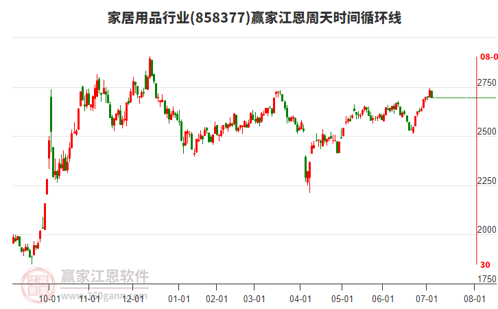 家居用品行業(yè)江恩周天時間循環(huán)線工具 家居用品行業(yè)江恩周天時間循環(huán)線工具