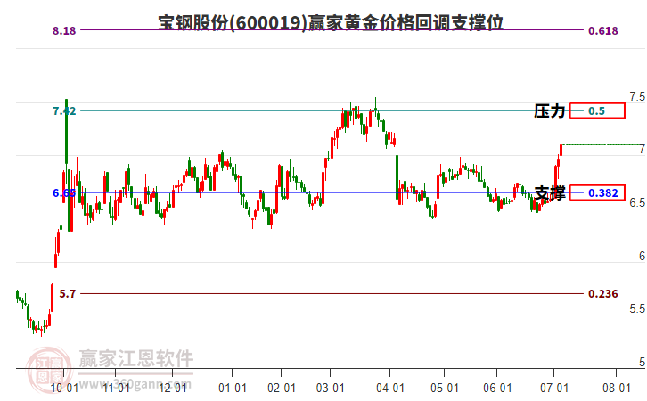 600019寶鋼股份黃金價(jià)格回調(diào)支撐位工具