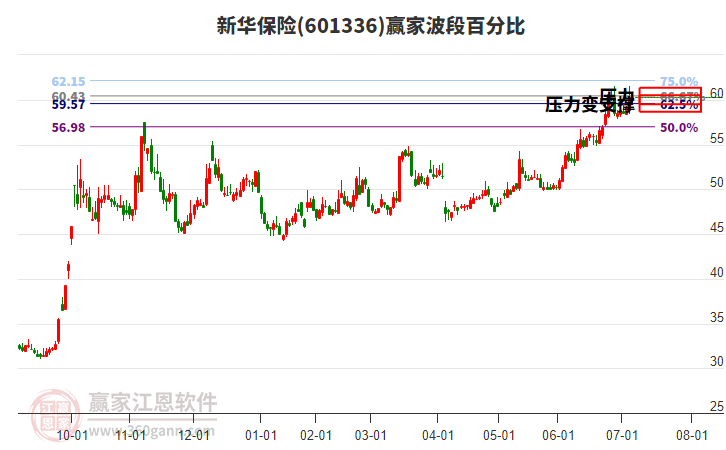 601336新華保險波段百分比工具
