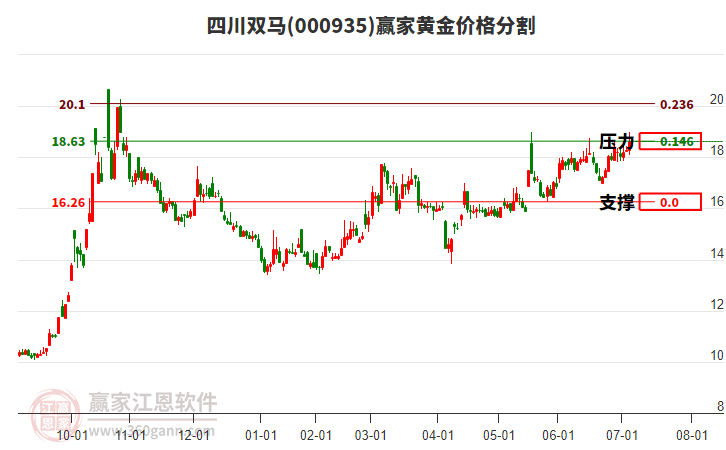 000935四川雙馬黃金價(jià)格分割工具