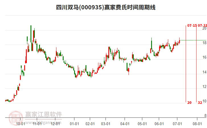 000935四川雙馬費(fèi)氏時(shí)間周期線工具