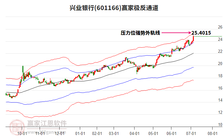 601166興業(yè)銀行贏家極反通道工具