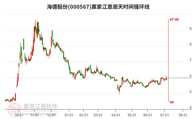 000567海德股份江恩周天時(shí)間循環(huán)線工具 000567海德股份江恩周天時(shí)間循環(huán)線工具