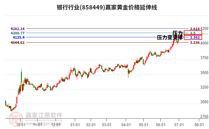 銀行行業(yè)黃金價(jià)格延伸線工具