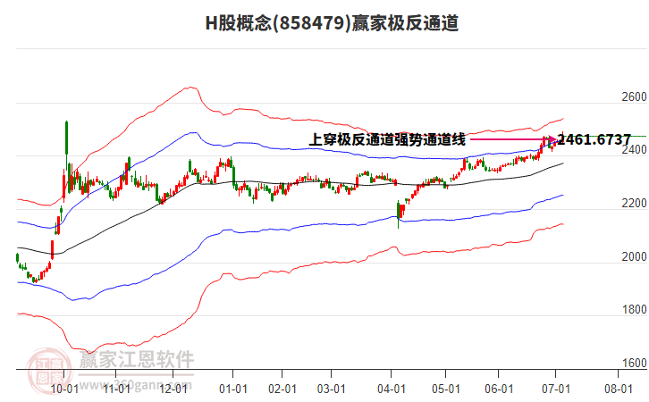 858479H股贏家極反通道工具