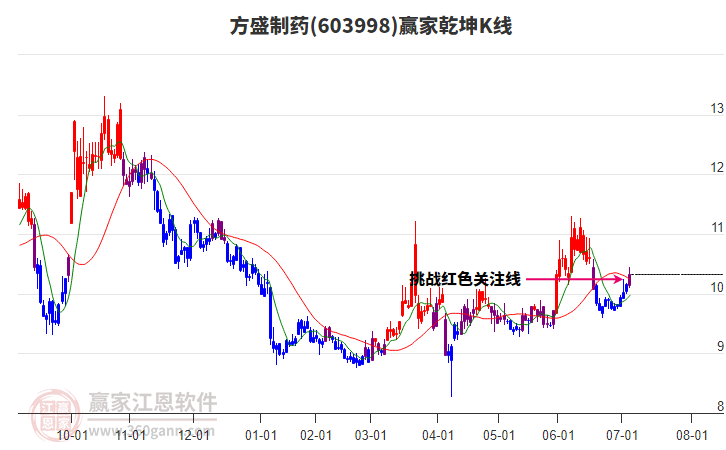 603998方盛制藥贏家乾坤K線工具