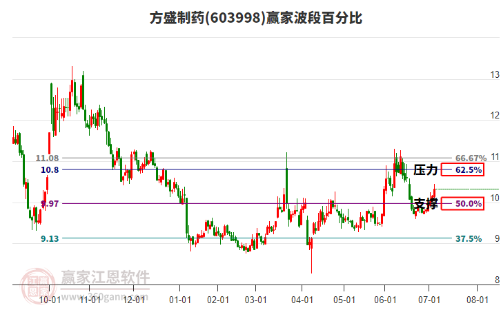 603998方盛制藥波段百分比工具