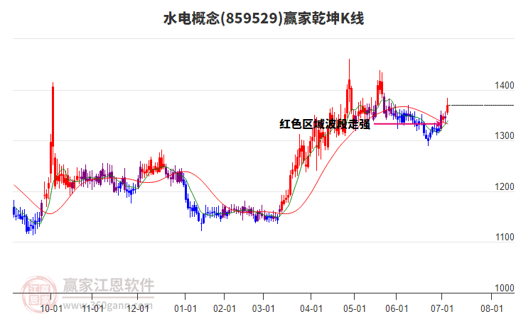 859529水電贏家乾坤K線工具