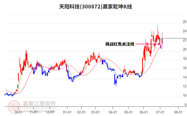 300872天陽(yáng)科技贏家乾坤K線工具