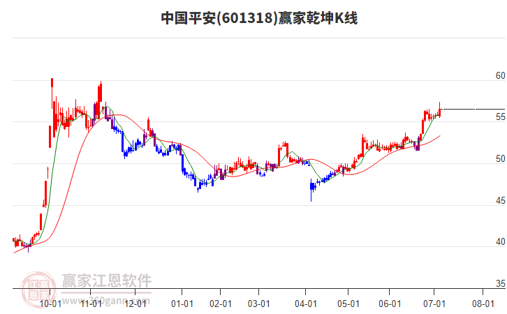 601318中國(guó)平安贏家乾坤K線工具