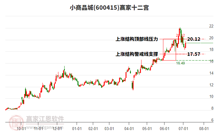 600415小商品城贏家十二宮工具 600415小商品城贏家十二宮工具
