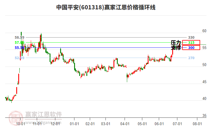 601318中國平安江恩價格循環(huán)線工具