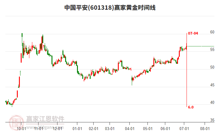 601318中國平安黃金時間周期線工具