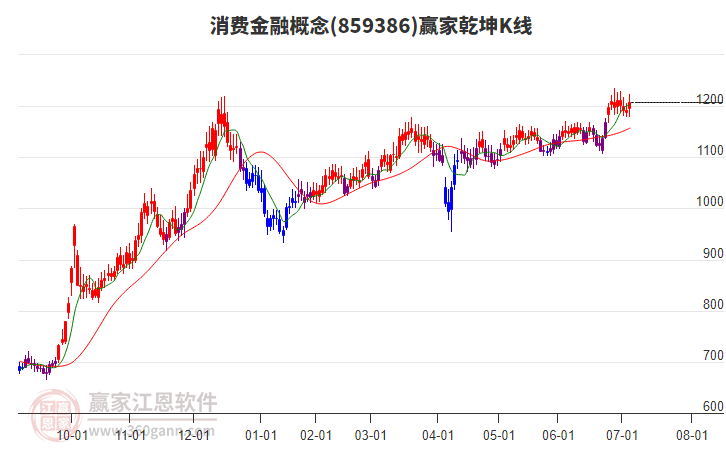 859386消費(fèi)金融贏家乾坤K線工具 859386消費(fèi)金融贏家乾坤K線工具