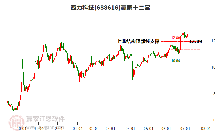 688616西力科技贏家十二宮工具