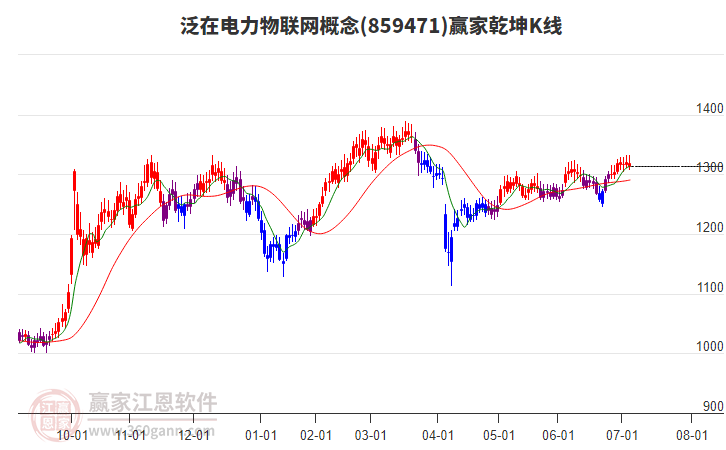 859471泛在電力物聯(lián)網(wǎng)贏家乾坤K線工具