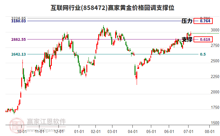互聯(lián)網(wǎng)行業(yè)黃金價(jià)格回調(diào)支撐位工具 互聯(lián)網(wǎng)行業(yè)黃金價(jià)格回調(diào)支撐位工具