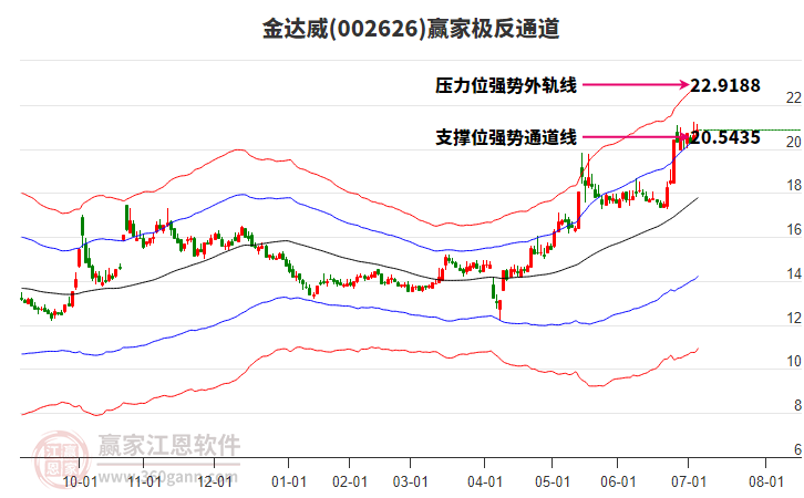 002626金達威贏家極反通道工具