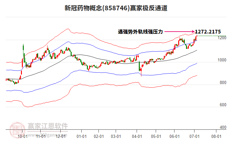 858746新冠藥物贏家極反通道工具