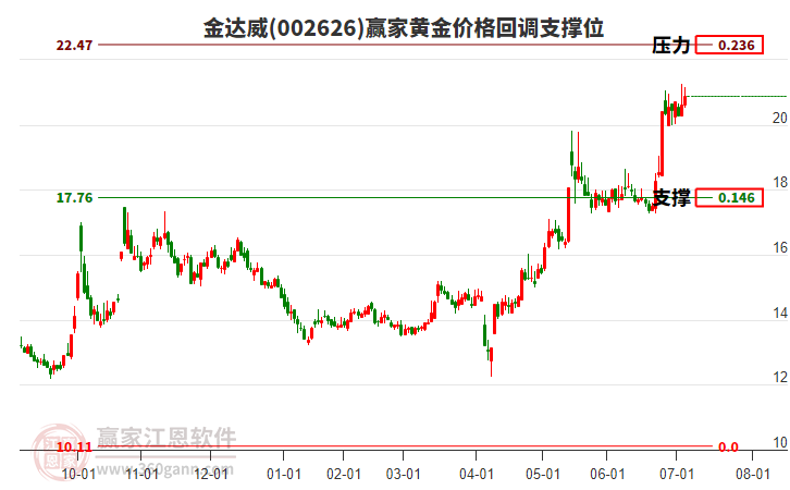 002626金達威黃金價格回調(diào)支撐位工具